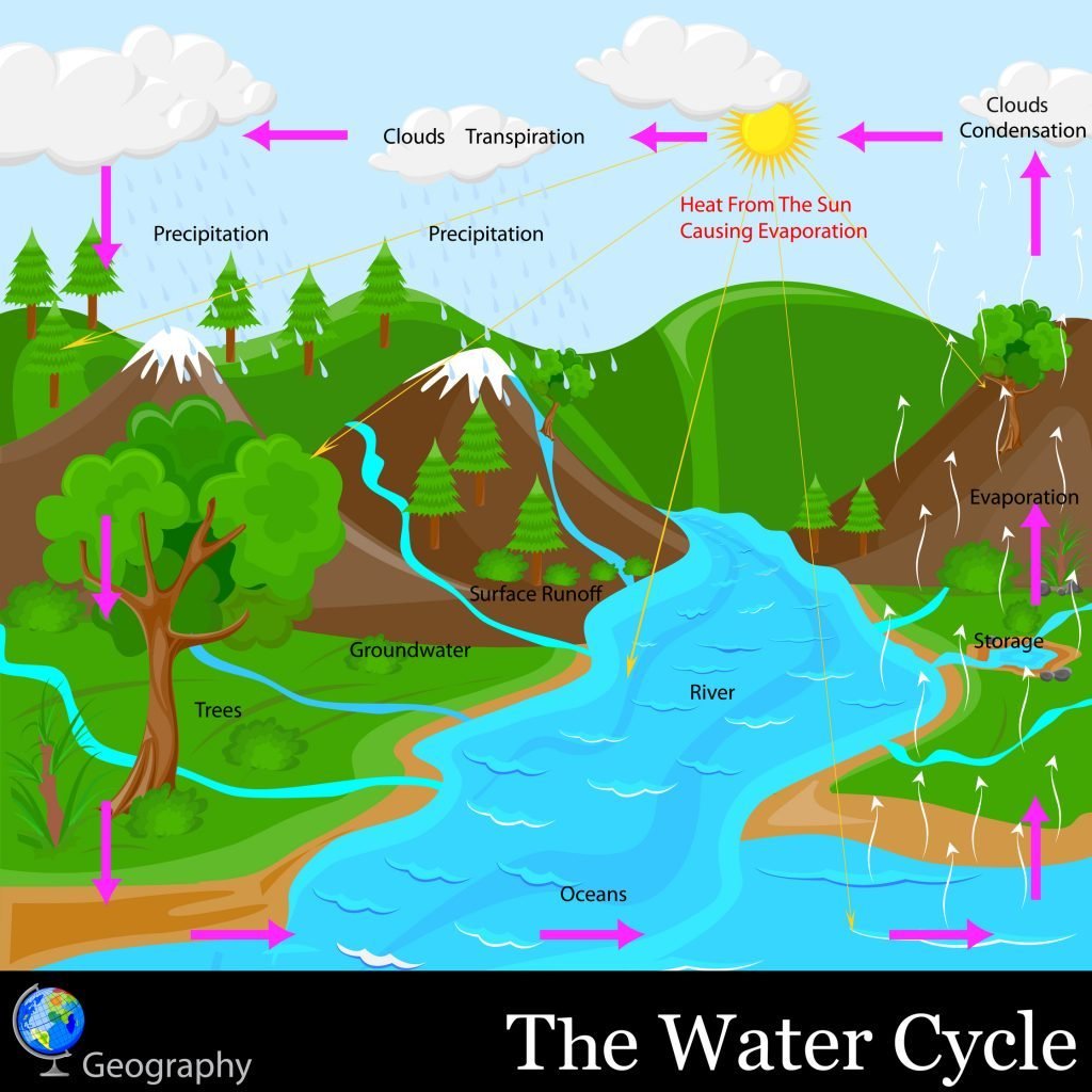 This image has an empty alt attribute; its file name is water-cycle-1024x1024.jpg